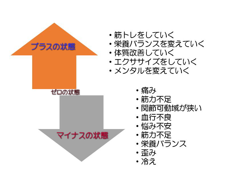 東御市,上田市,小諸市,整体,指圧,ほぐしや,根本治療について