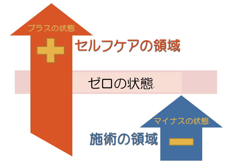 東御市,上田市,小諸市,整体,指圧,ほぐしや,根本治療について