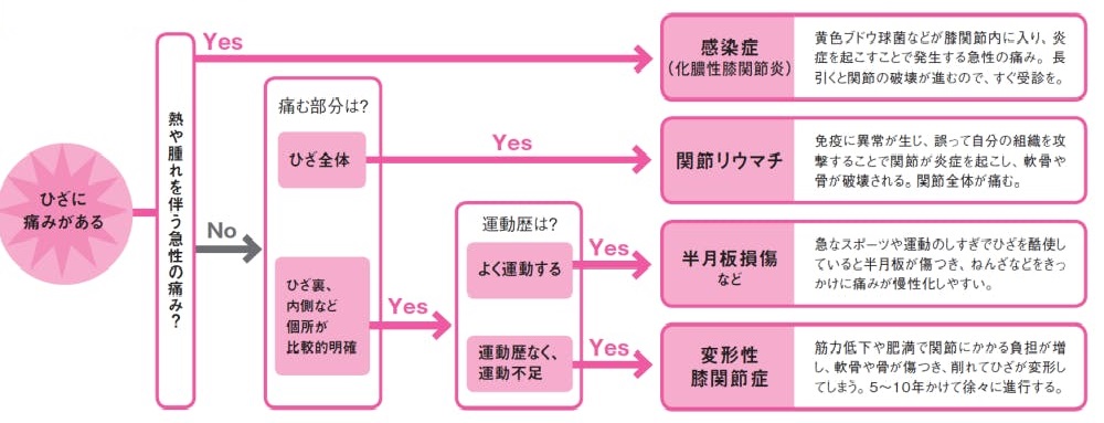 筋膜整体&経絡指圧 東御 整体 ほぐしや 膝痛について